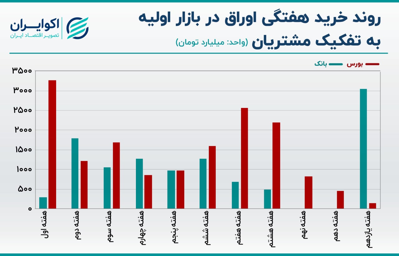 بده بستان پنهانی بانک ها با بورسی ها؟ / معمای رشد خرید بانک ها از دولت 3