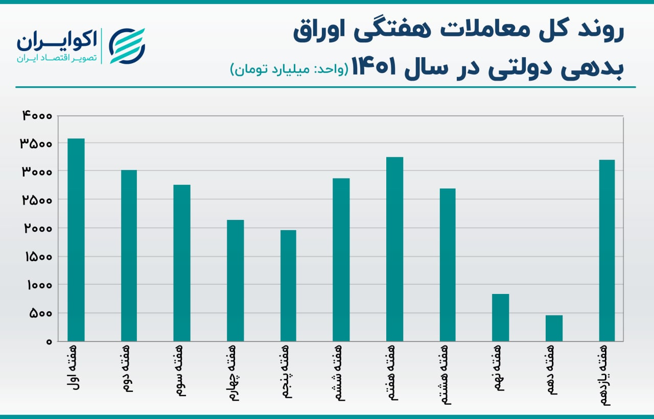بده بستان پنهانی بانک ها با بورسی ها؟ / معمای رشد خرید بانک ها از دولت 2