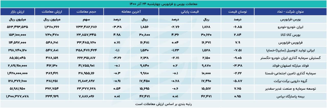 رکود، فروش و خروج؛ ترجیع بند معاملات بورس 2