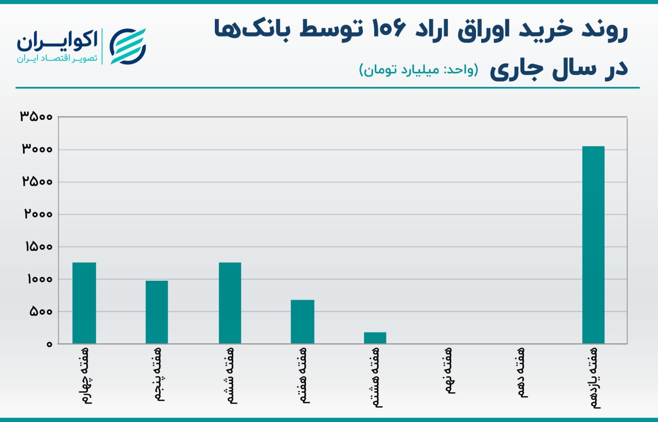 بده بستان پنهانی بانک ها با بورسی ها؟ / معمای رشد خرید بانک ها از دولت 4