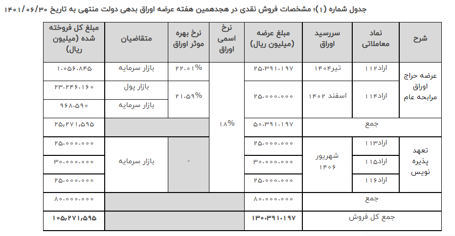 روایت جدید وزارت اقتصاد از یک آمار مهم بانک مرکزی 2