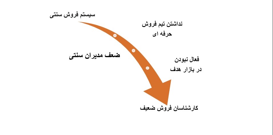 دوره فروش و بازاریابی فروشنده برتر
