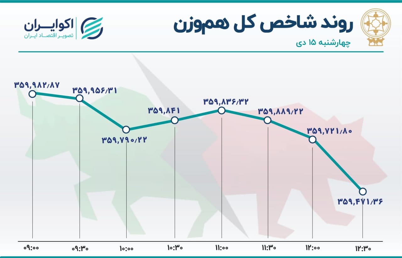دو مسیر متفاوت در بورس / نزول شاخص کل متوقف شد 2