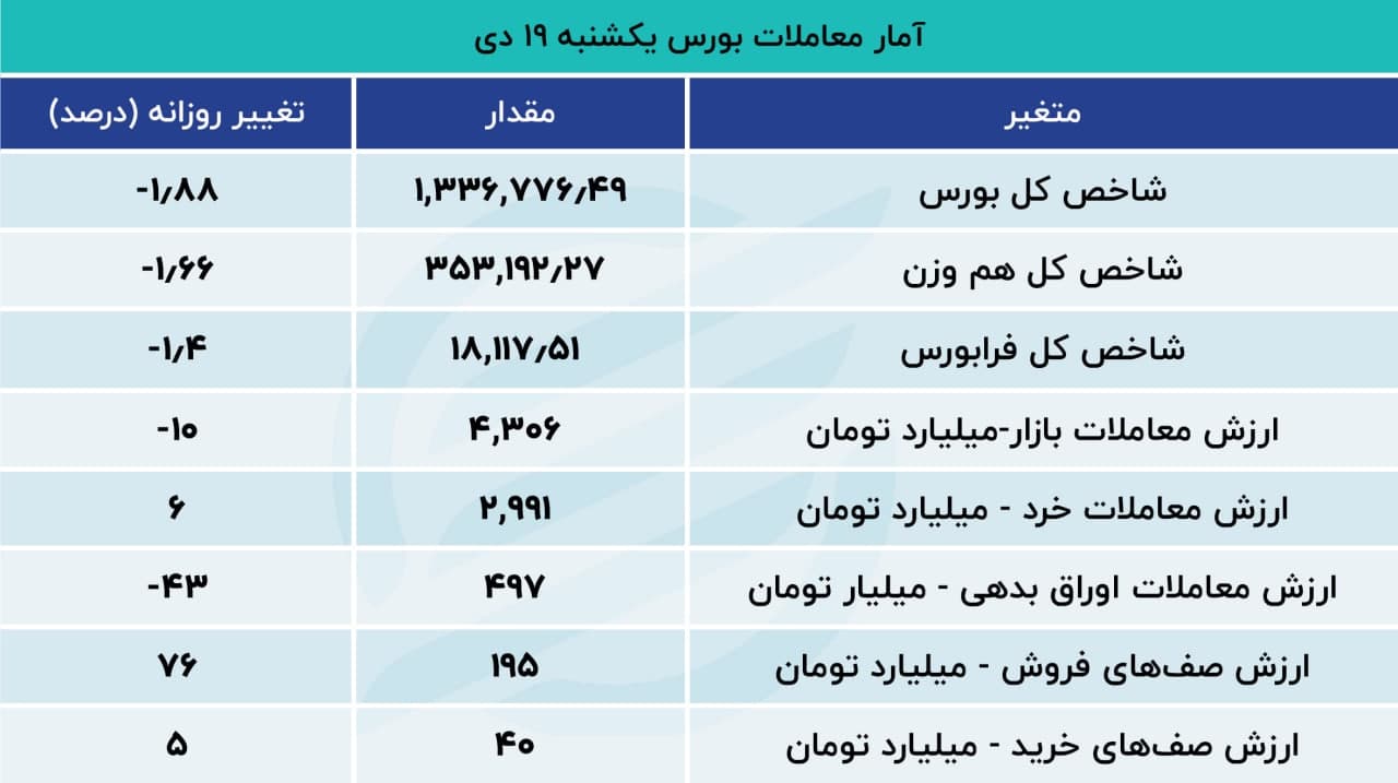 خروج نیم تریلیون تومانی سهامداران از بورس 3