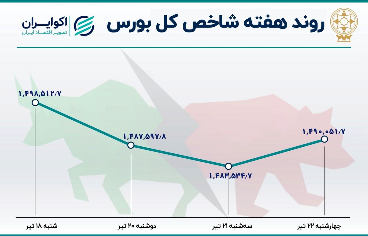 روند بورس در هفته گذشته +نمودار