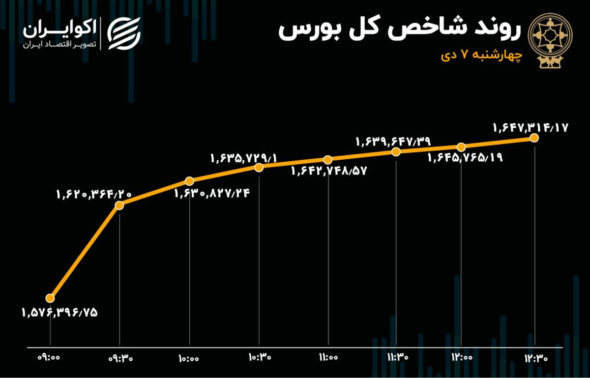 تغییر کانال شاخصها با موج ورود سرمایه به بورس
