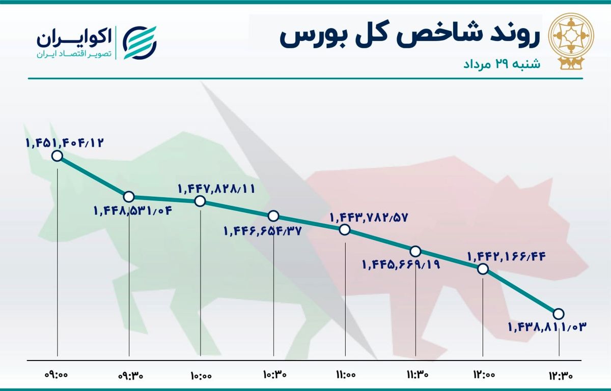 سومین نزول بزرگ شاخص در مرداد / پنجمین روز متوالی خروج پول حقیقی 