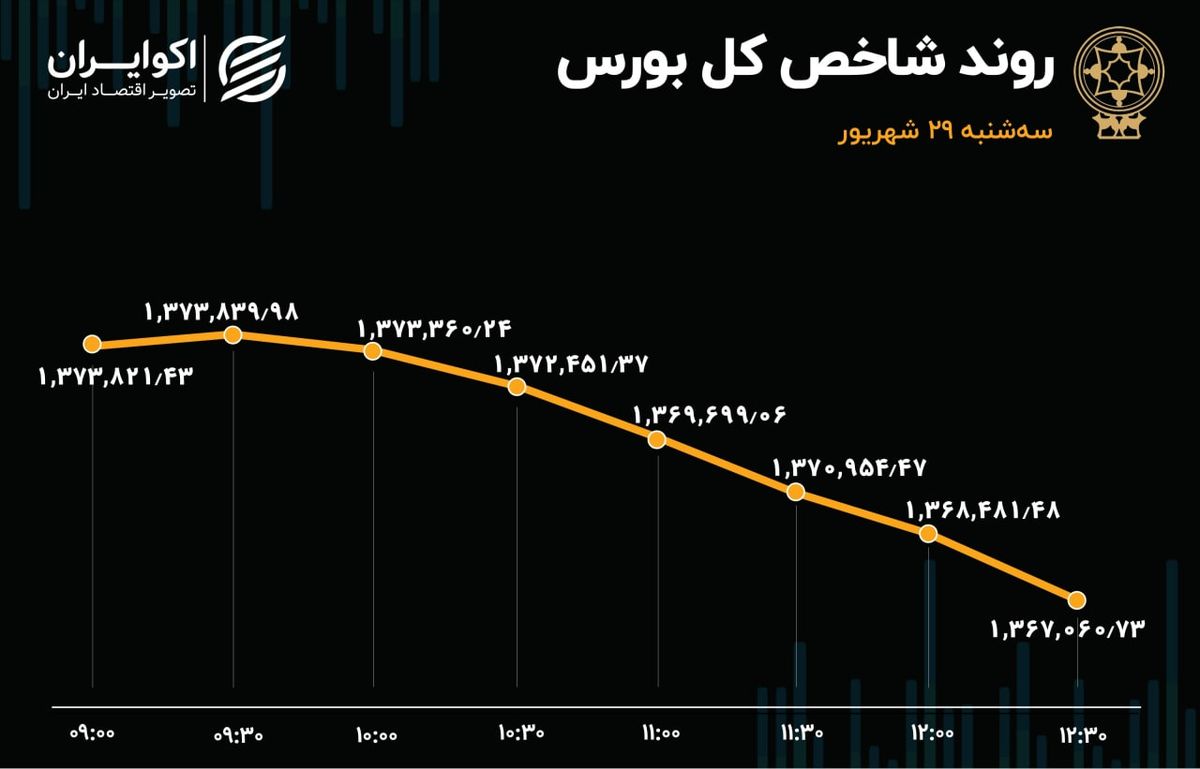 شاخص بورس یک مرز مهم را از دست داد