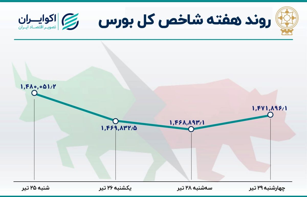 نزول بورس تهران در هفته آخر تیر / بحران رکود معاملاتی