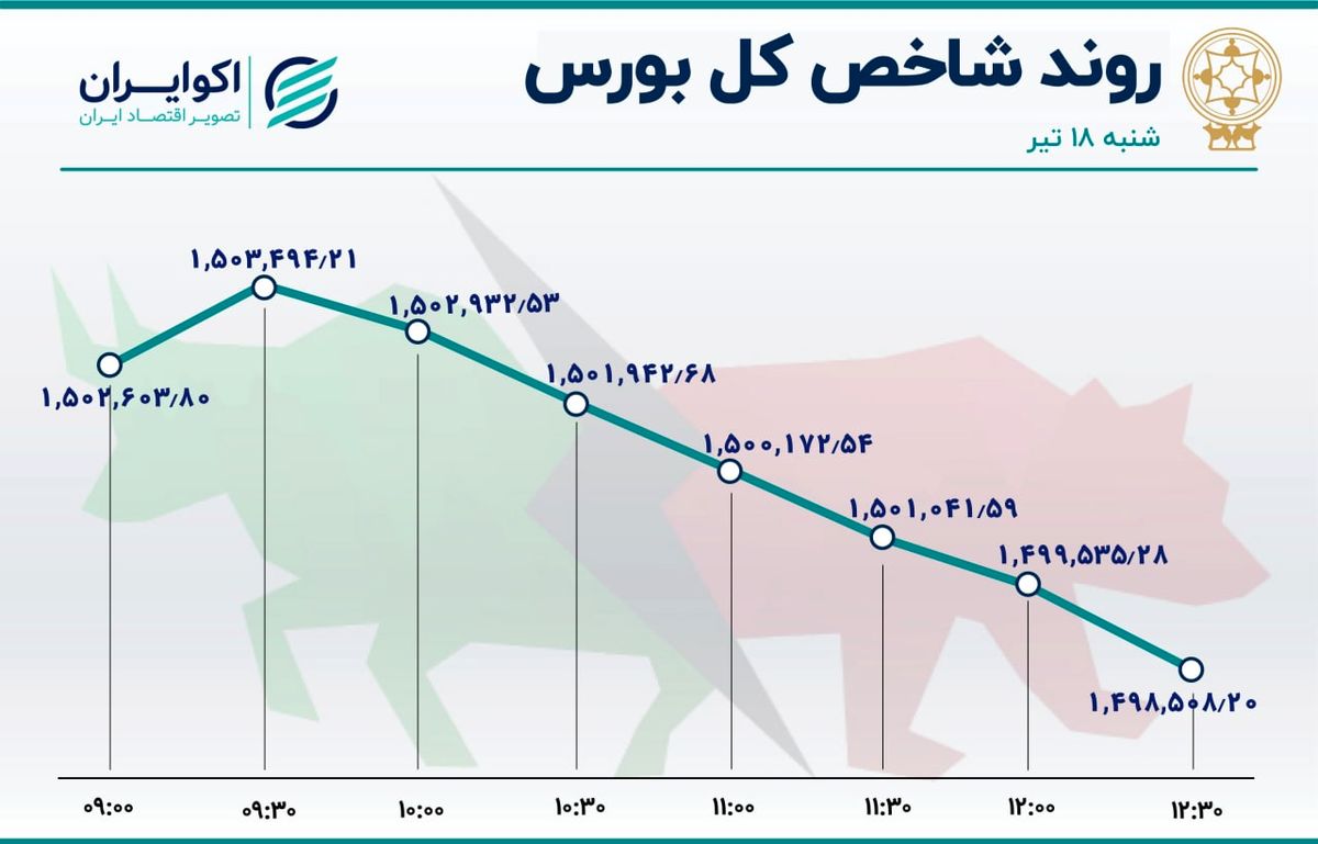 شنبهی غم انگیز بورس تهران