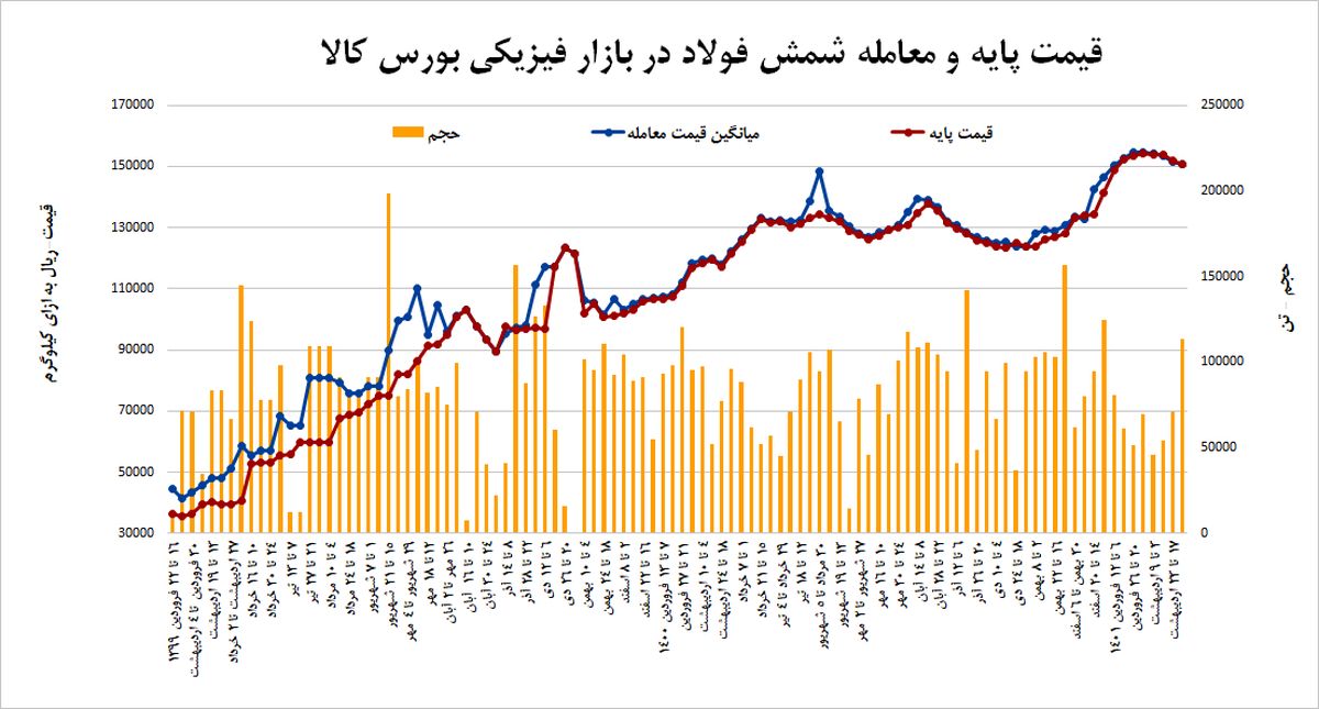 رونق معاملات شمش با سیگنال تورمی