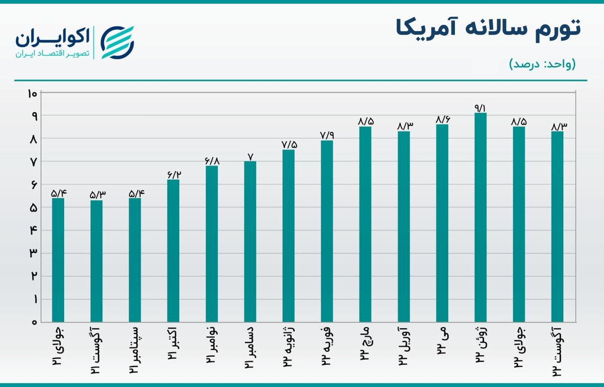 گزارش تورم آمریکا بازارها را به هم ریخت/ قیمت طلا و بیتکوین ریخت